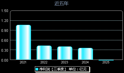 卓然股份(688121)年净利润