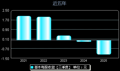 安达智能688125每股收益