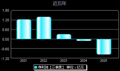 安达智能688125年净利润