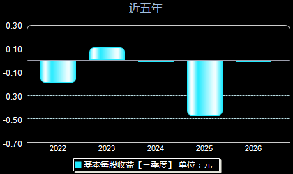 邦彦技术688132每股收益