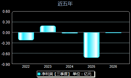 邦彦技术688132年净利润