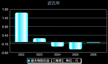 近岸蛋白688137每股收益