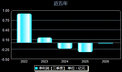 近岸蛋白688137年净利润