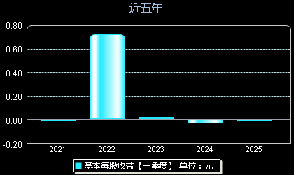 长盈通(688143)每股收益