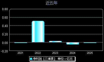 长盈通(688143)年净利润
