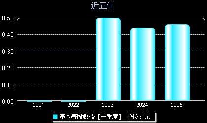 中船特气688146每股收益