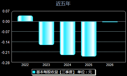 芳源股份688148每股收益