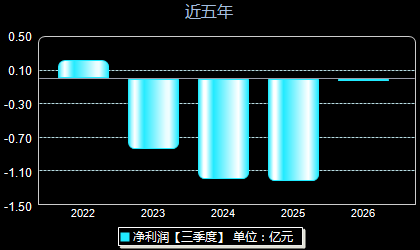 芳源股份688148年净利润