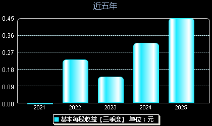 莱特光电688150每股收益