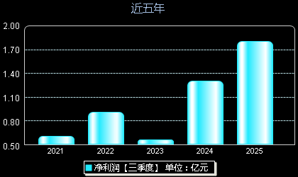 莱特光电688150年净利润