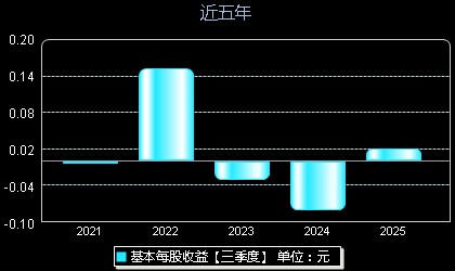 唯捷创芯688153每股收益