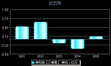 唯捷创芯688153年净利润