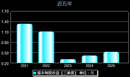 威高骨科688161每股收益