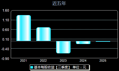 巨一科技688162每股收益