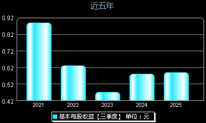 赛伦生物688163每股收益