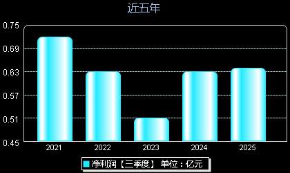 赛伦生物688163年净利润