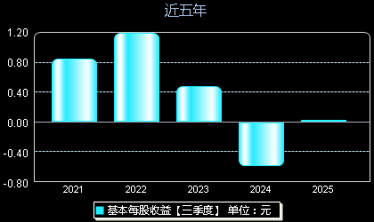 炬光科技688167每股收益