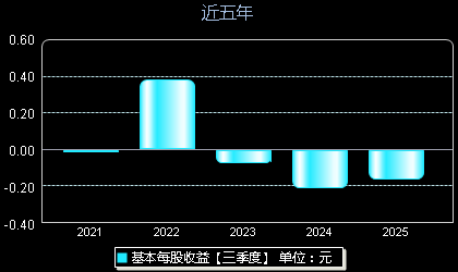 德龙激光688170每股收益