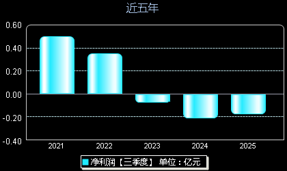 德龙激光688170年净利润