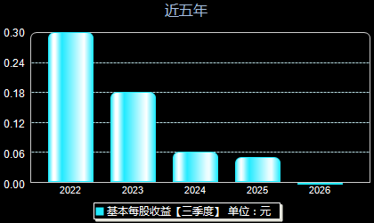 纬德信息688171每股收益