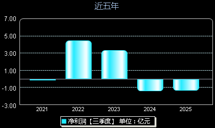 燕东微688172年净利润
