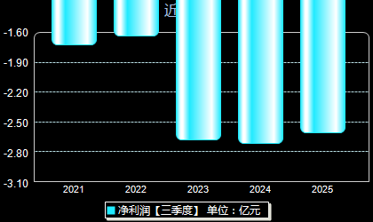 亚虹医药688176年净利润