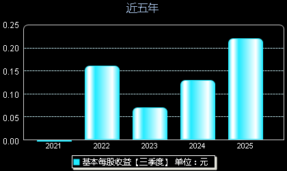 灿勤科技(688182)每股收益
