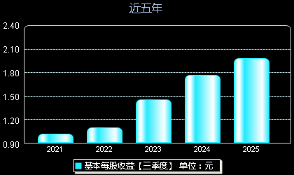 时代电气688187每股收益