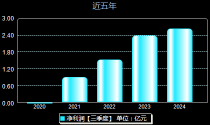 云路股份688190年净利润