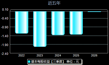 迪哲医药688192每股收益