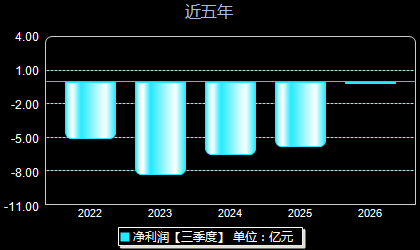 迪哲医药688192年净利润