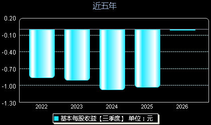 首药控股688197每股收益