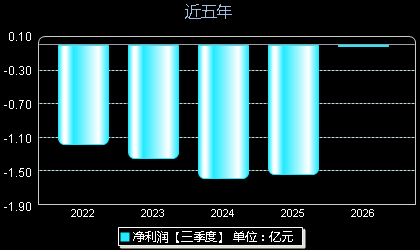 首药控股688197年净利润