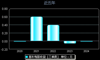 信安世紀688201每股收益