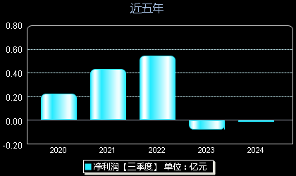 信安世纪688201年净利润