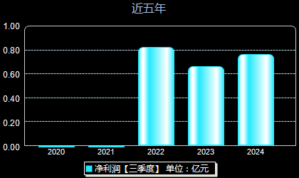 德科立688205年净利润