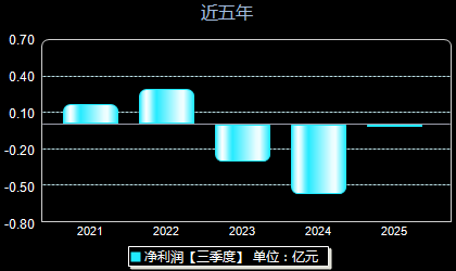 概伦电子688206年净利润
