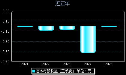 格灵深瞳688207每股收益