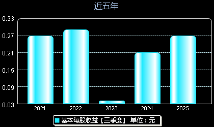 英集芯688209每股收益