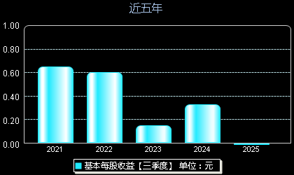 统联精密688210每股收益