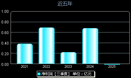 统联精密688210年净利润
