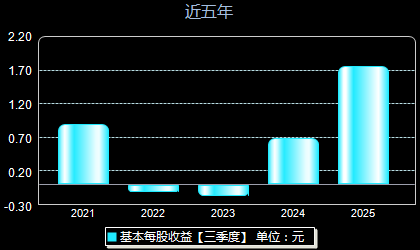 思特威688213每股收益
