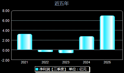思特威688213年净利润