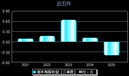 晶科能源688223每股收益