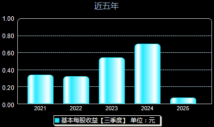 威腾电气688226每股收益