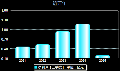 威腾电气688226年净利润