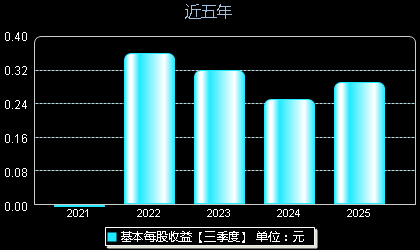 隆达股份688231每股收益