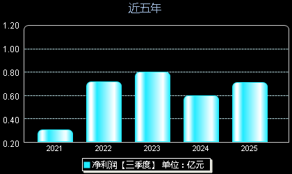 隆达股份688231年净利润