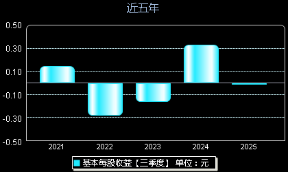 天岳先进688234每股收益