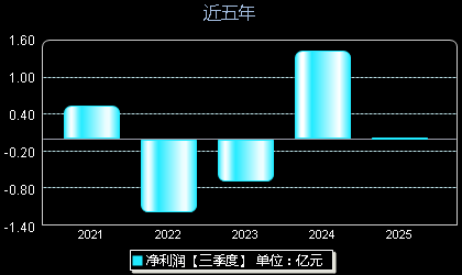 天岳先进688234年净利润
